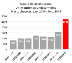 opioid deaths in massachusetts skyrocket by 70 percent in