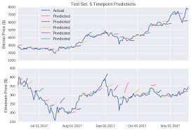 Bitcoin cash has seen a total price range so far of around $76 to highs of over $3,000. Predicting Cryptocurrency Prices With Deep Learning Dashee87 Github Io