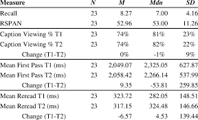 Recall Wm And Caption Viewing Behaviors For Spanish Caption Viewers Download Scientific Diagram