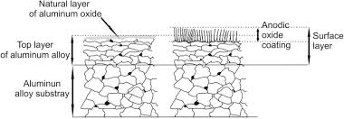 Simplified diagram of the form of the surface layer and oxide coating... |  Download Scientific Diagram