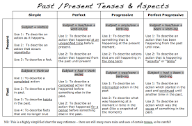 Verb Tense And Aspect 2015 Secondary 4 Express English