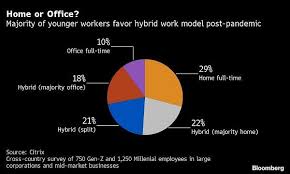 If you are like me, this part was confusing. Young Workers Want To Return To Offices To Save Their Careers In Pandemic Business Standard News