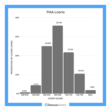 A creditor might not report a delinquent payment to the credit bureaus until after 30 days past the due date. What Are Your Chances Of Mortgage Approval Your Down Payment And Credit Score Make A Big Difference Mortgage Rates Mortgage News And Strategy The Mortgage Reports
