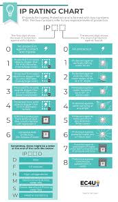 ip ratings explained ip codes chart electrician courses 4u