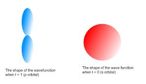 By signing up, you&#039;ll get. Quantum Numbers For Atoms Chemistry Libretexts