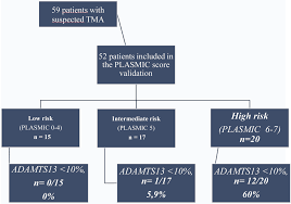 Image result for Plasmic Score