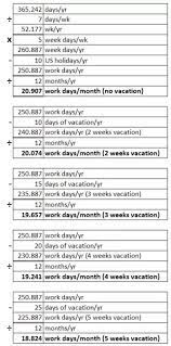 A day is the approximate time it takes for the earth to complete one rotation. What Is The Average Amount Of Work Days In A Month Quora