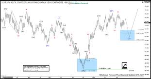 Chf Jpy Bullish Elliott Wave Sequenc Elliott Wave Forecast