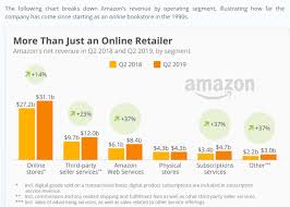 Please review performance, stock market predictions, us economic data, jobs outlook, and stock expert's picks before you invest. Amazon Stock Price Prediction Why You Should Remain Bullish On Amzn