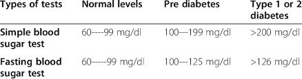 Was your random blood glucose random (meaning at some arbitrary time of day), or was it fasting? Fasting And Random Sugar Level Download Table