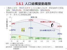 國家發展委員會 1 6 人口結構變動趨勢 map map screenshot