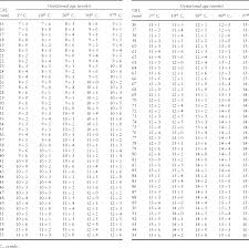 table 3 from international standards for early fetal size