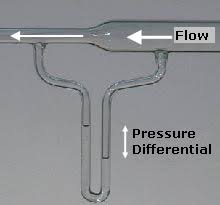 In the restriction the fluid must increase its velocity reducing its pressure and producing a partial vacuum. Venturi Effect Wikipedia