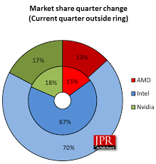 Charting 9 Years Of Gpu Market Shifts Between Intel Amd