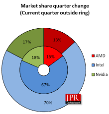 charting 9 years of gpu market shifts between intel amd