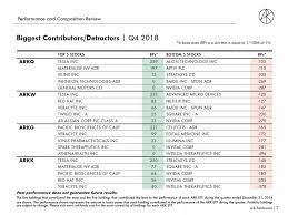 Ark innovation etf (arkk) key data. Etf Quarterly Report Q4 2018 Ark Innovation Exchange Traded Funds