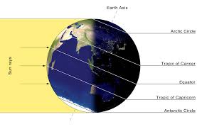 The tropic of capricorn's position is not fixed, but constantly changes because of a slight wobble in the earth's longitudinal alignment relative to its orbit around the sun its latitude is currently 23°26′11.7″ (or. What Time And Date Is The Sun Directly Overhead A Given Place On Earth Earth Science Stack Exchange