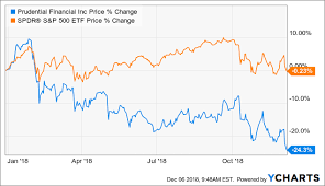 prudential financial is worth a look prudential financial