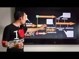 How To Detailing Flow Chart Detailing Steps Chemical