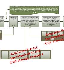 Flowchart 5b Lpa Funded Right Of Way Phase If Federal Or