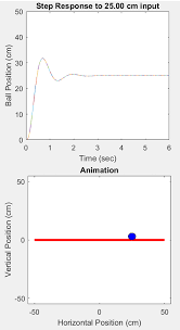 Maybe you would like to learn more about one of these? Control Tutorials For Matlab And Simulink Animation For The Ball Beam Example