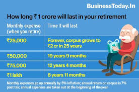 Option to include cover for 40 critical illnesses and in case of death of the insured during the policy period, the beneficiary receives a death benefit as defined under the chosen term insurance plan. Is Rs 1 Crore Enough For Your Retirement Business News