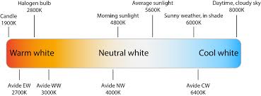 White is generally representative of purity and innocence. What Is Color Temperature