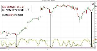 Swing Trading with Stochastic Oscillator and Candlestick Patterns - Trading  Setups Review