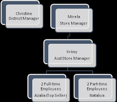 Partial Organizational Chart Links Of London Ny Madison