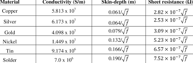 There are different types of conductivity, including electrical, thermal, and acoustical conductivity. Conductivity Skin Depth And Sheet Resistance Of Pcb Metals Download Table