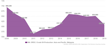 This is a change of 7.90% from last month and 101.7% from one year ago. Malaysia Crude Oil Production 1980 2021 Ceic Data