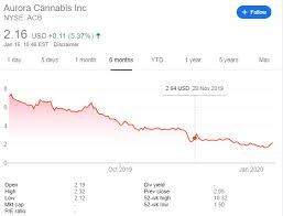 Cannabis stocks rally after chuck schumer leads drive for reforms that may end federal prohibition. Acb Stock Price Aurora Cannabis Inc Recovers As Analysts Back The Firm