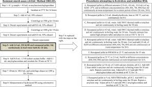 direct in vitro assay of resistant starch in phosphorylated