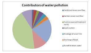 Ppt Water Pollution Power Point Presentation