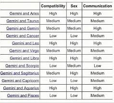 Skillful Gemini And Aquarius Compatibility Chart Aquarius