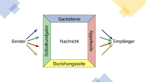 Den psychologen sagt man nach, sie würden das, was jeder weiß, in einer sprache sagen, die niemand versteht. Die Vier Seiten Einer Nachricht Anke Gaidzik Beratung
