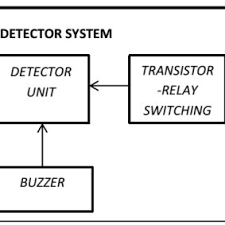 A mobile manipulator offers a dual advantage of mobility offered by the platform and dexterity offered by the manipulator. Pdf The Design And Implementation Of A Mobile Phone Detector Device With A Frequency Jamming Feature