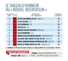 Réparation et remplacement chirurgie valvulaire aortique : Le Classement 2013 Des Meilleurs Hopitaux Region Par Region