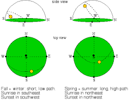 It gets to a maximum of 30 degrees above the horizon at noon. Astronomy Without A Telescope