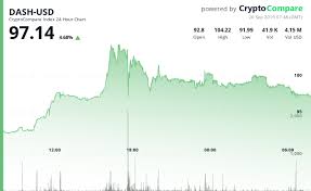 Crypto Market Update Focus On Btc Eth Dash And Beam