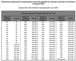 Guide To Whole Person Impairment Claims
