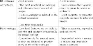 Advantages And Disadvantages On Image Retrieval Techniques Download Scientific Diagram