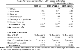The use tax is a back stop for sales tax and generally applies to property purchased outside the state for storage, use or consumption within the state. Pdf Goods And Services Tax For India Semantic Scholar
