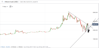 Bitcoin Cash Usd 1 Hr Chart Trading Idea Cryptocurrency