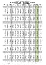 2015 Nwea Percentile Chart Nwea Math Percentile Chart 2017