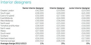 Pin By Oscar Ramos Garcia On Board 2 Interior Design Salary Interior Design School Outrageous Ideas