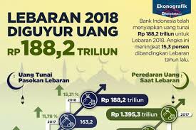 Angka yang menunjukkan bilangan besar dapat ditulis sebagian dengan huruf supaya lebih mudah dibaca. Lebaran 2018 Diguyur Uang Rp 188 2 Triliun Infografik Katadata Co Id