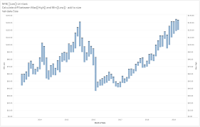 How To Create A Dynamic Candlestick Chart In Tableau