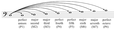 In music an interval is the distance in pitch between two notes, counted from the lower note upwards, with the lower note as the first of the interval. Introduction To Intervals