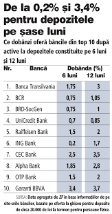 Banca romaneasca, cec bank si garanti bank au cele mai mari dobanzi pentru depozitele in lei la termen de 12 luni, de 3,6% pe an, in timp ce la bcr si brd, dobanzile sunt in jur de 1% pe an, conform analizei costurilor depozitelor si conturilor la un numar de 14 banci, realizata de bancherul.ro. Topul Celor Mai Bune Dobanzi La Depozite DiferenÅ£e Majore La Depozitele In Lei Pentru Romani Noiembrie 2019
